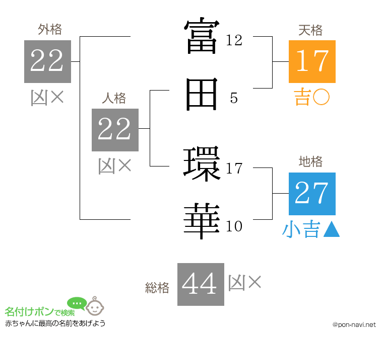 富田 環華さんの姓名判断結果