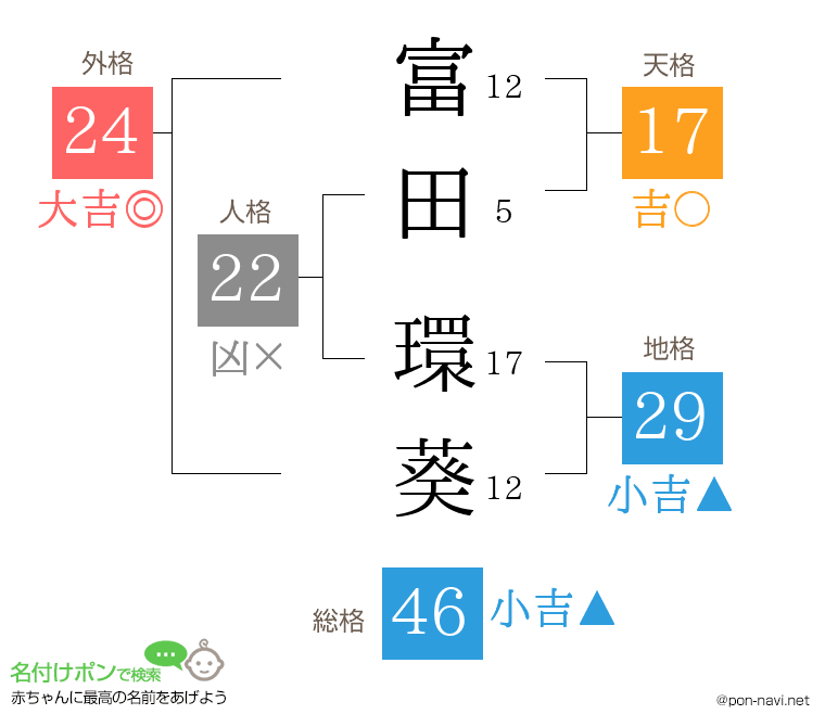 富田 環葵さんの姓名判断結果