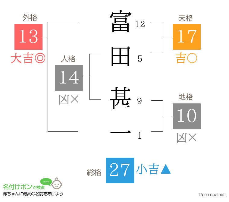 富田 甚一さんの姓名判断結果