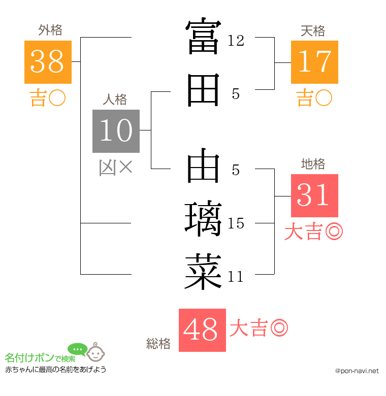 富田 由璃菜さんの姓名判断結果