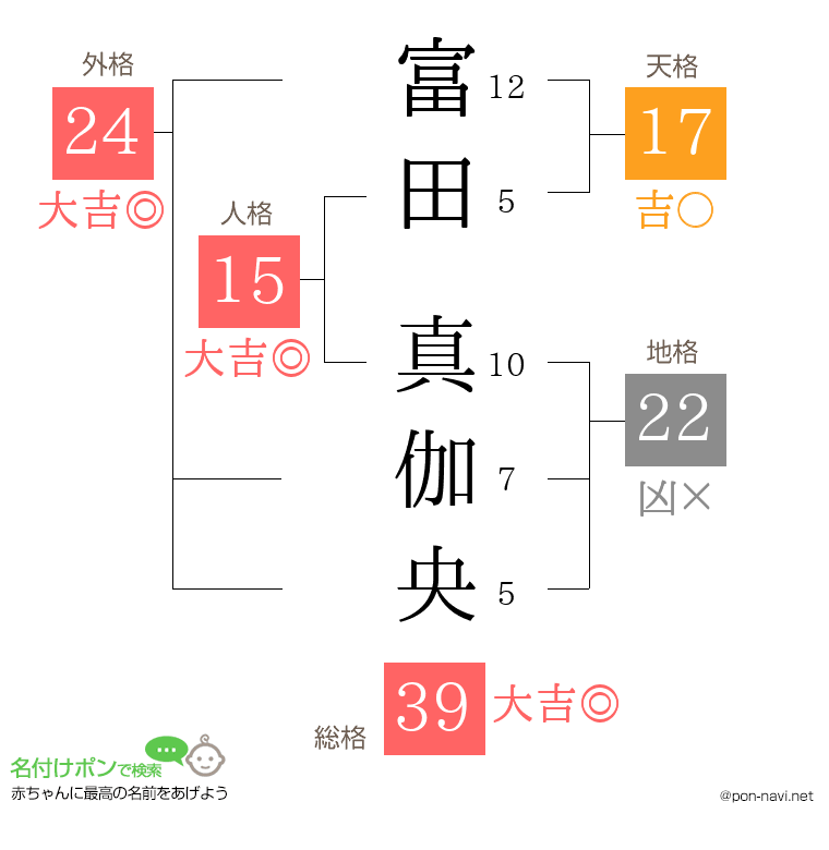 富田 真伽央さんの姓名判断結果