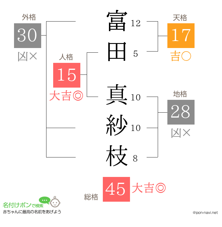 富田 真紗枝さんの姓名判断結果