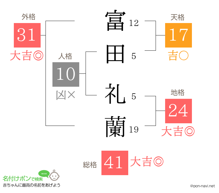 富田 礼蘭さんの姓名判断結果