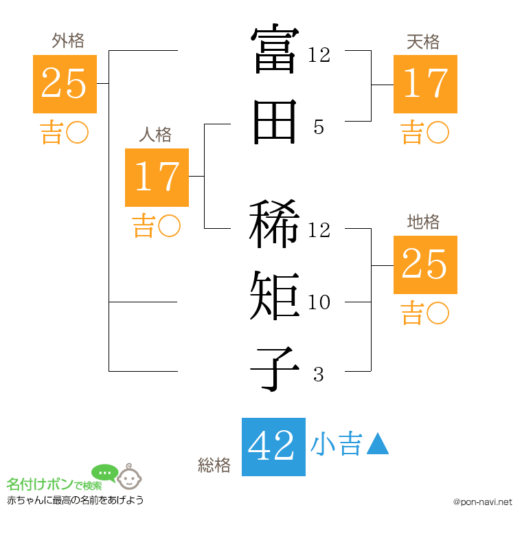 富田 稀矩子さんの姓名判断結果