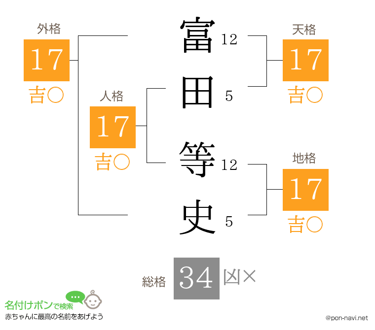富田 等史さんの姓名判断結果