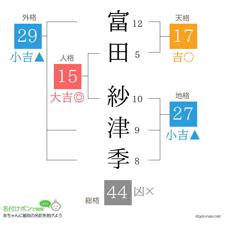 富田 紗津季さんの姓名判断結果