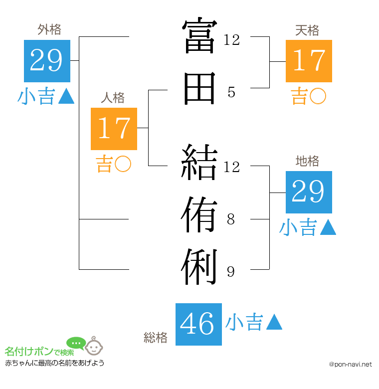 富田 結侑俐さんの姓名判断結果