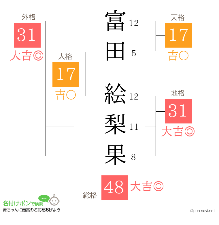 富田 絵梨果さんの姓名判断結果