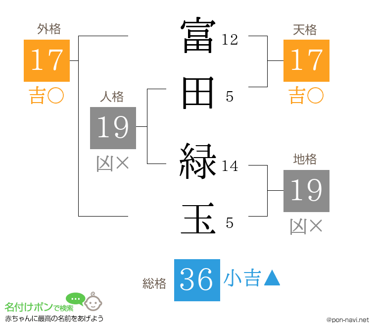 富田 緑玉さんの姓名判断結果