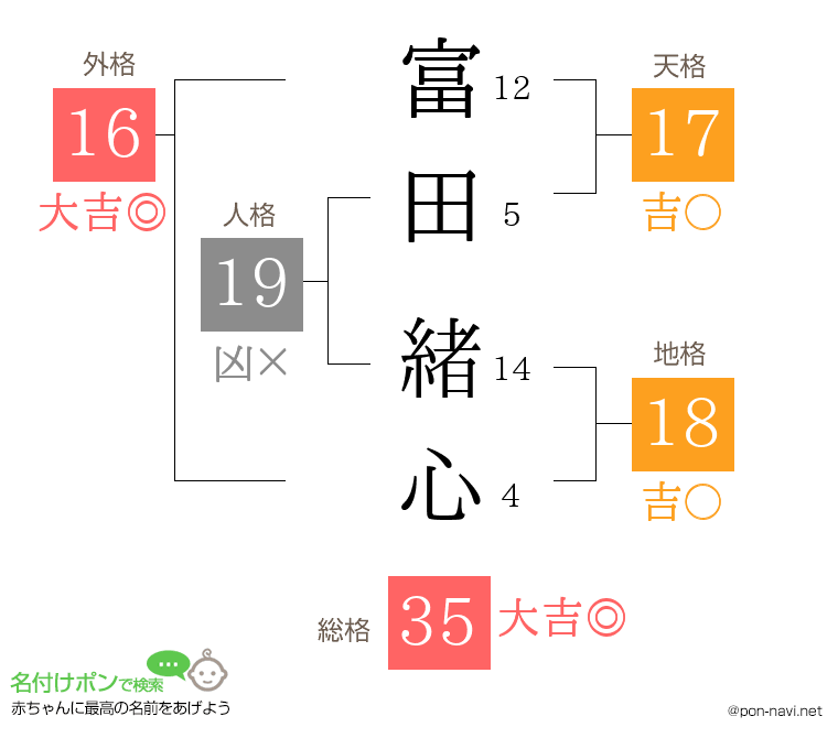 富田 緒心さんの姓名判断結果