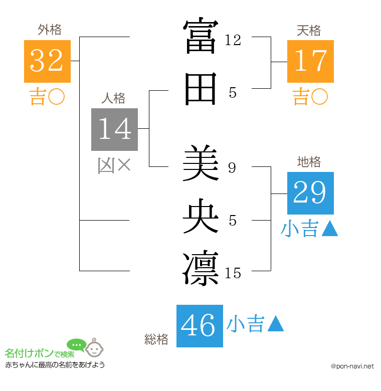 富田 美央凛さんの姓名判断結果