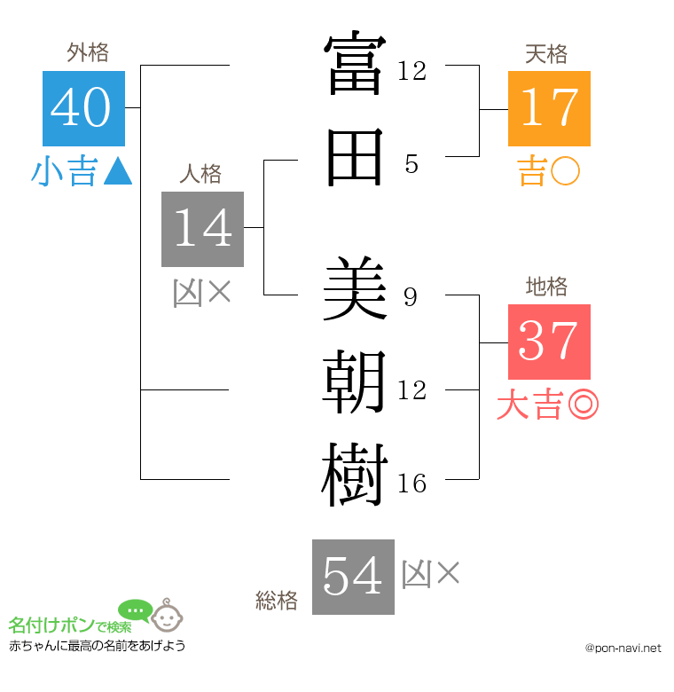 富田 美朝樹さんの姓名判断結果