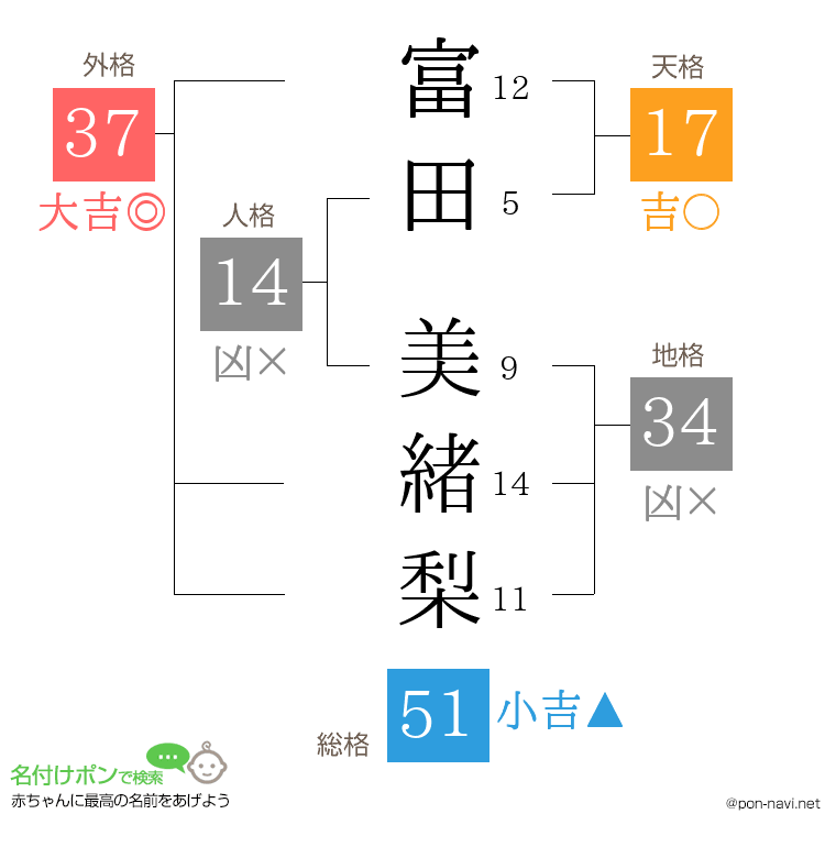 富田 美緒梨さんの姓名判断結果