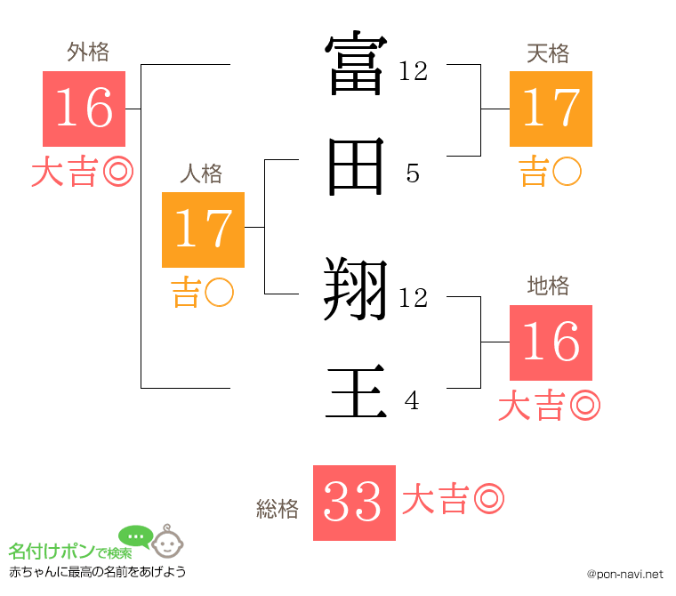 富田 翔王さんの姓名判断結果