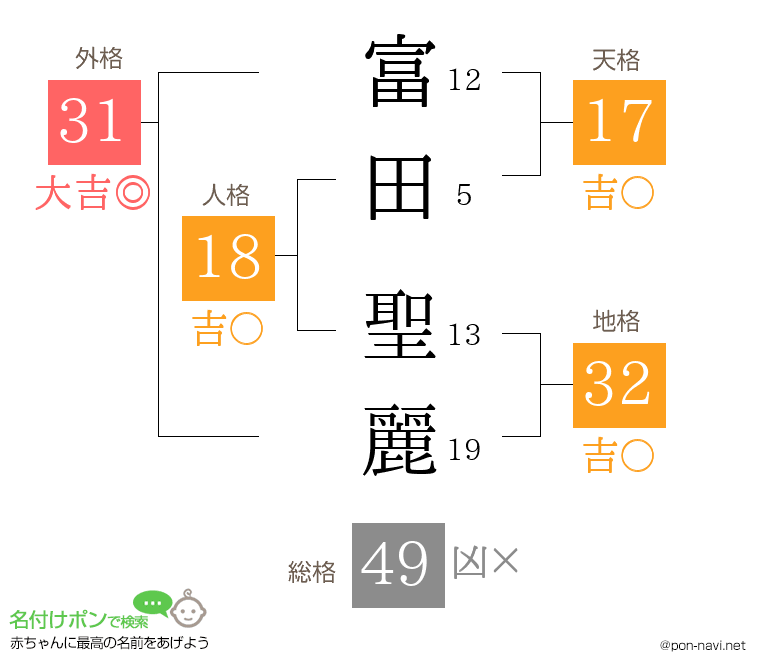 富田 聖麗さんの姓名判断結果
