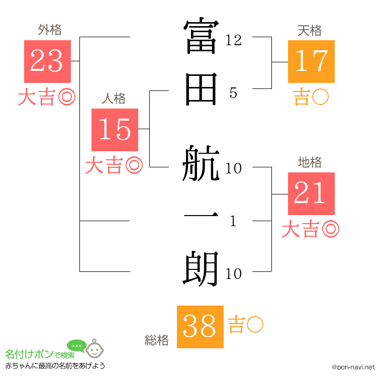 富田 航一朗さんの姓名判断結果