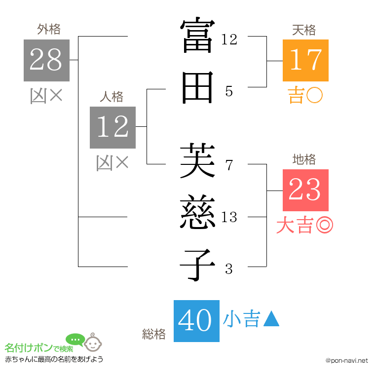 富田 芙慈子さんの姓名判断結果