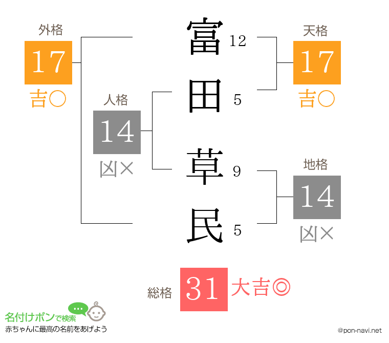 富田 草民さんの姓名判断結果