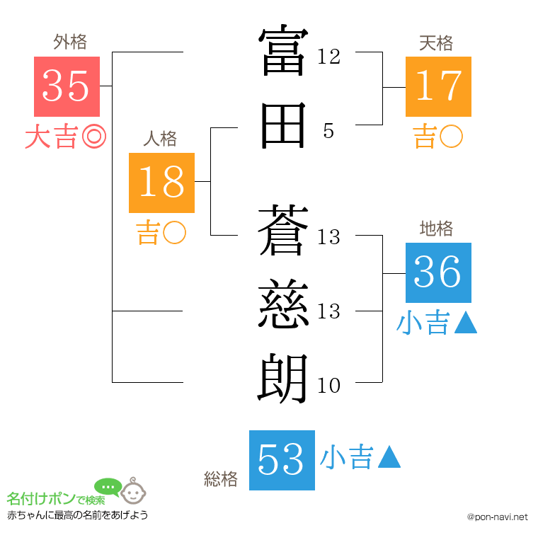 富田 蒼慈朗さんの姓名判断結果