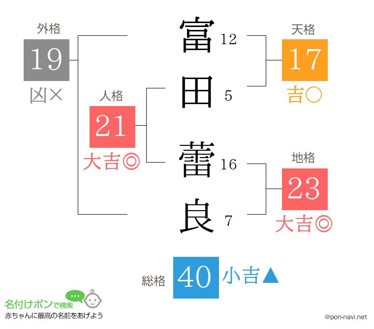 富田 蕾良さんの姓名判断結果