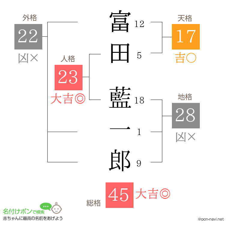 富田 藍一郎さんの姓名判断結果