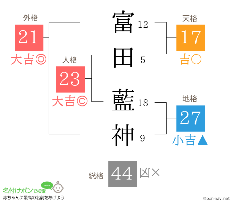 富田 藍神さんの姓名判断結果