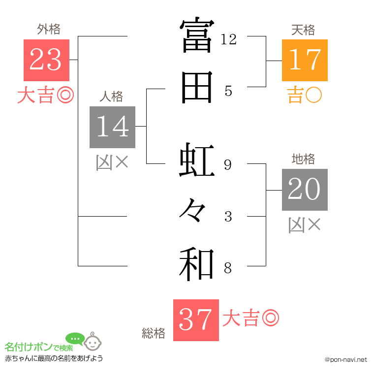 富田 虹々和さんの姓名判断結果