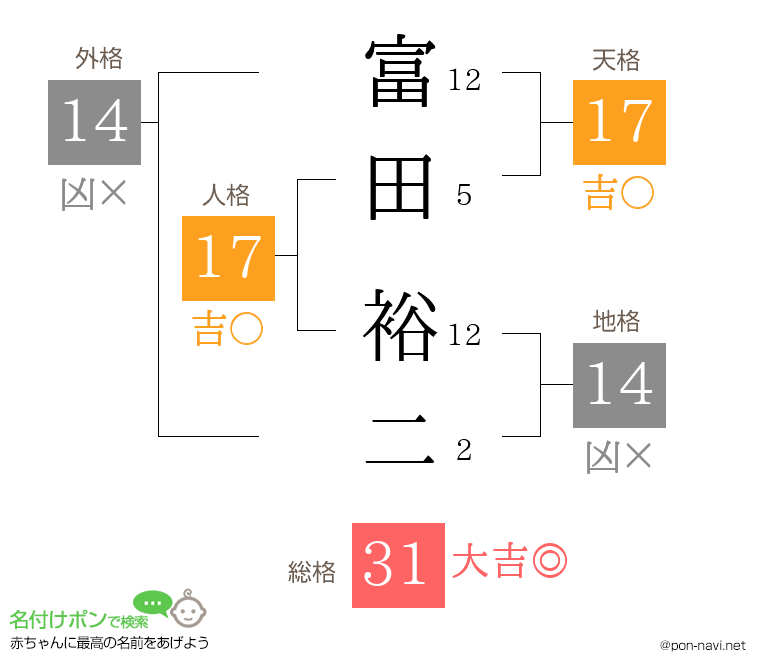 富田 裕二さんの姓名判断結果