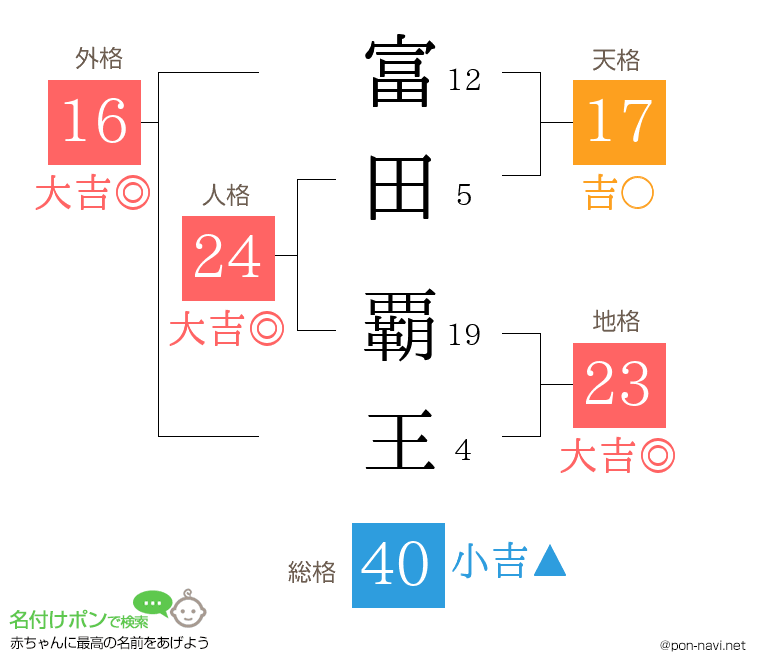 富田 覇王さんの姓名判断結果