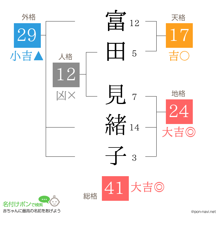 富田 見緒子さんの姓名判断結果