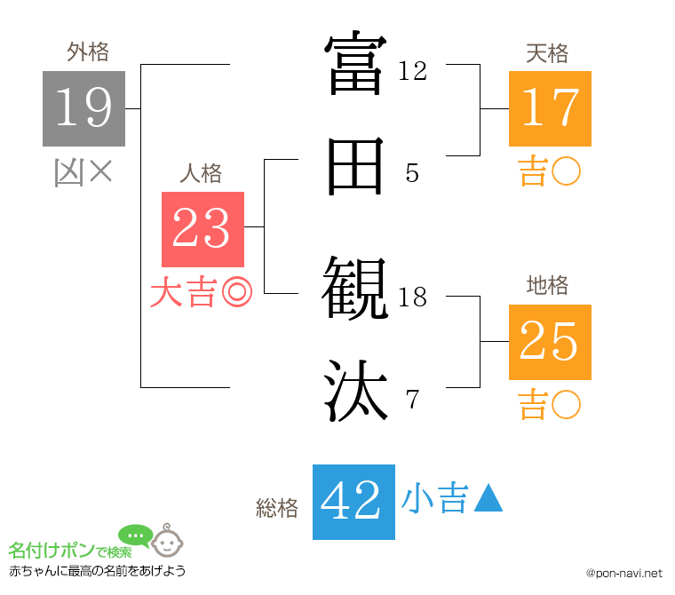 富田 観汰さんの姓名判断結果