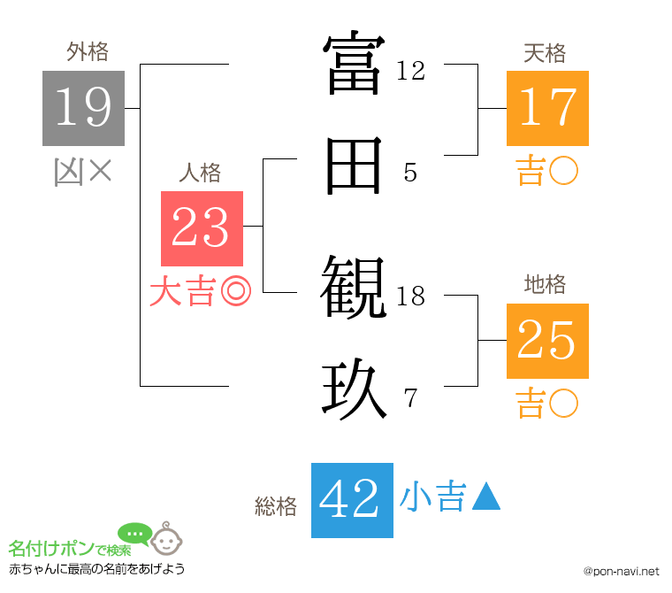 富田 観玖さんの姓名判断結果