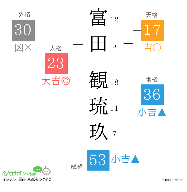 富田 観琉玖さんの姓名判断結果