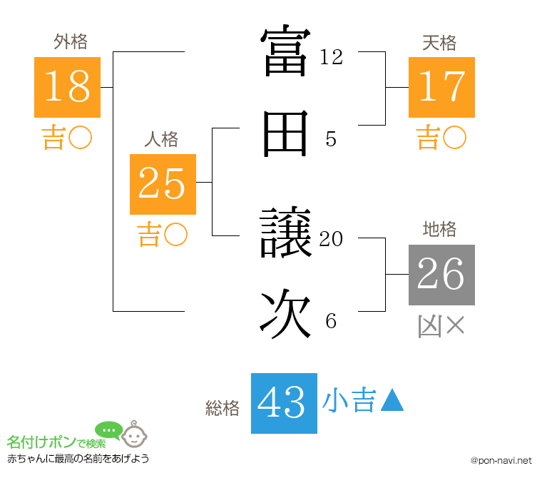 富田 譲次さんの姓名判断結果
