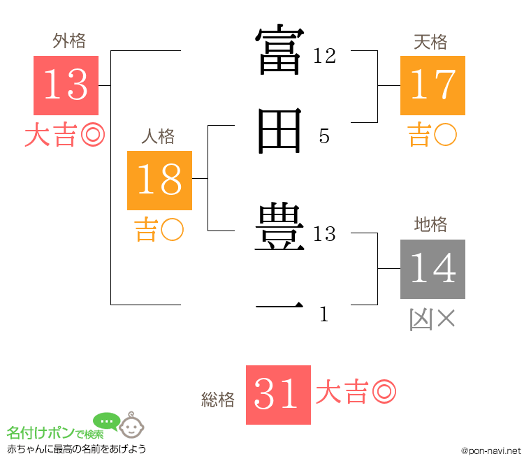 富田 豊一さんの姓名判断結果