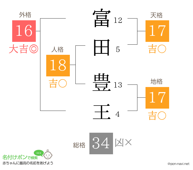 富田 豊王さんの姓名判断結果