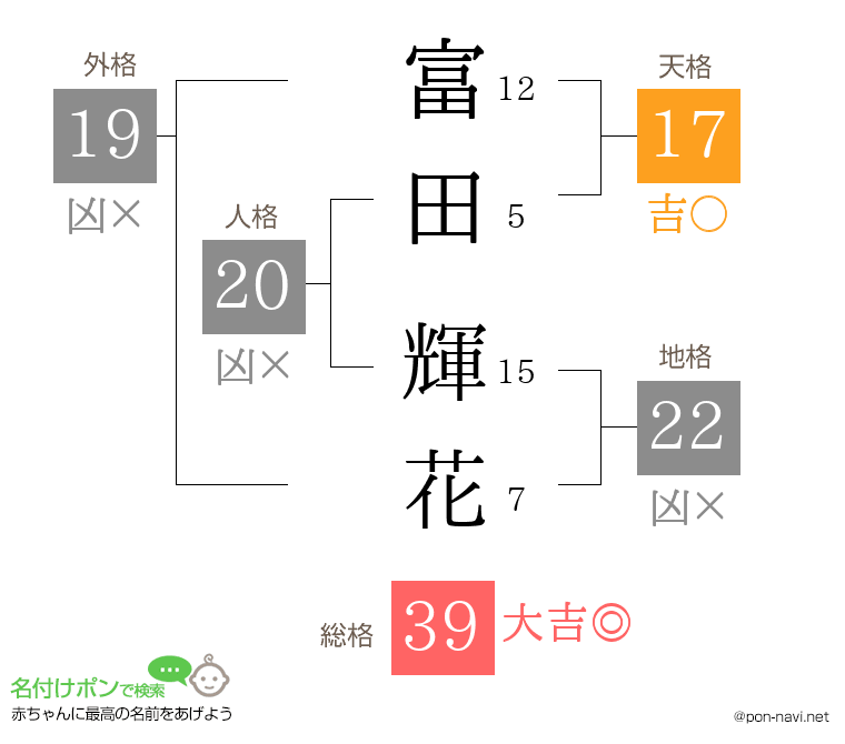 富田 輝花さんの姓名判断結果