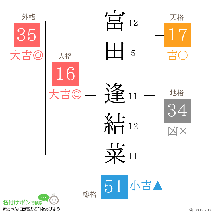 富田 逢結菜さんの姓名判断結果