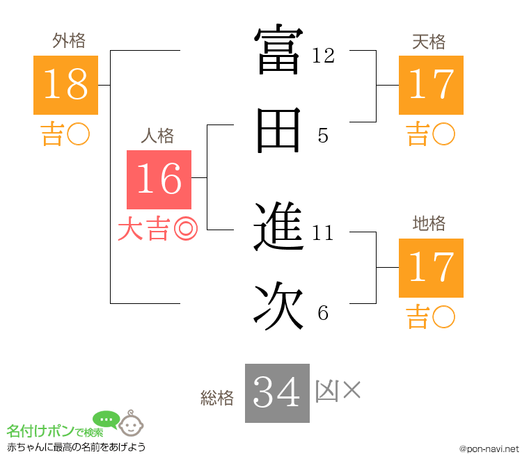 富田 進次さんの姓名判断結果