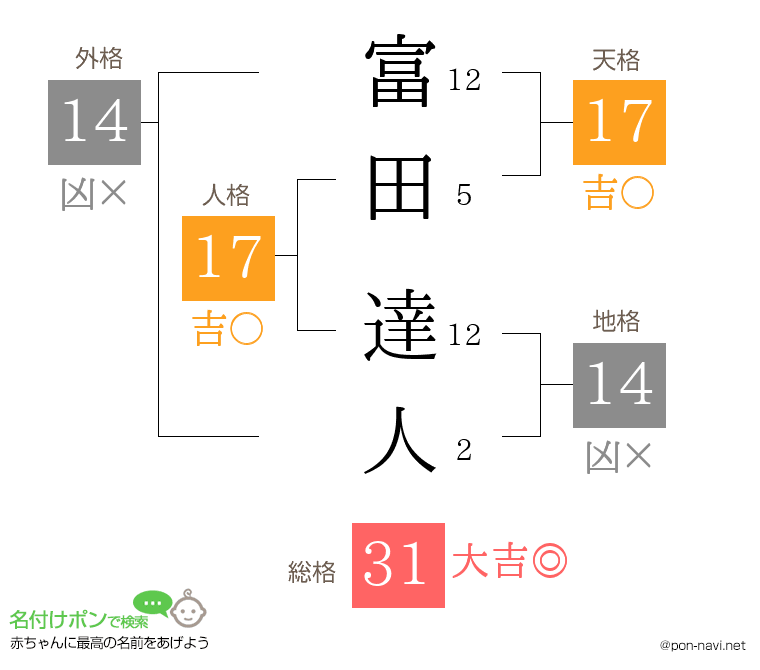 富田 達人さんの姓名判断結果