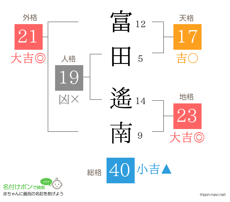 富田 遙南さんの姓名判断結果