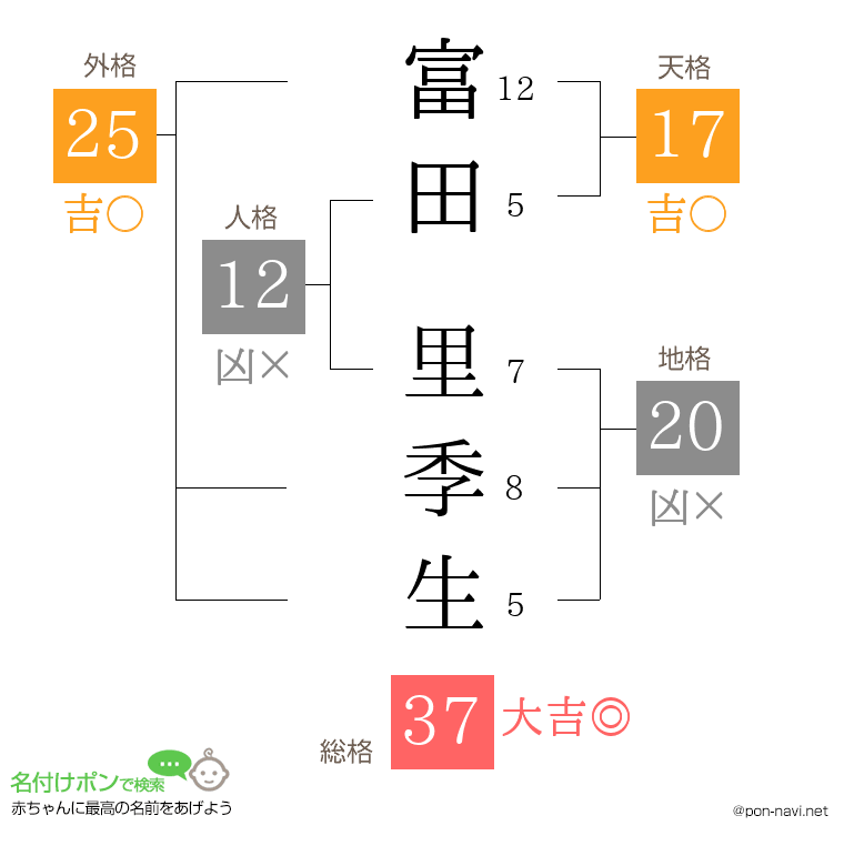 富田 里季生さんの姓名判断結果