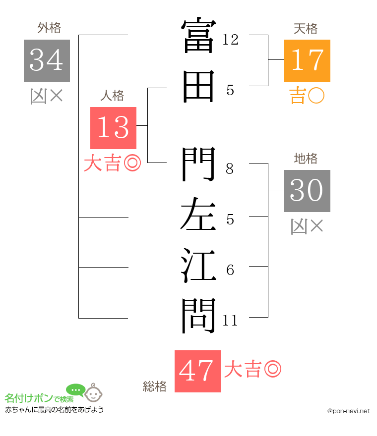 富田 門左江問さんの姓名判断結果