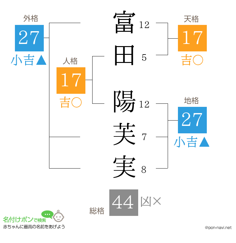 富田 陽芙実さんの姓名判断結果
