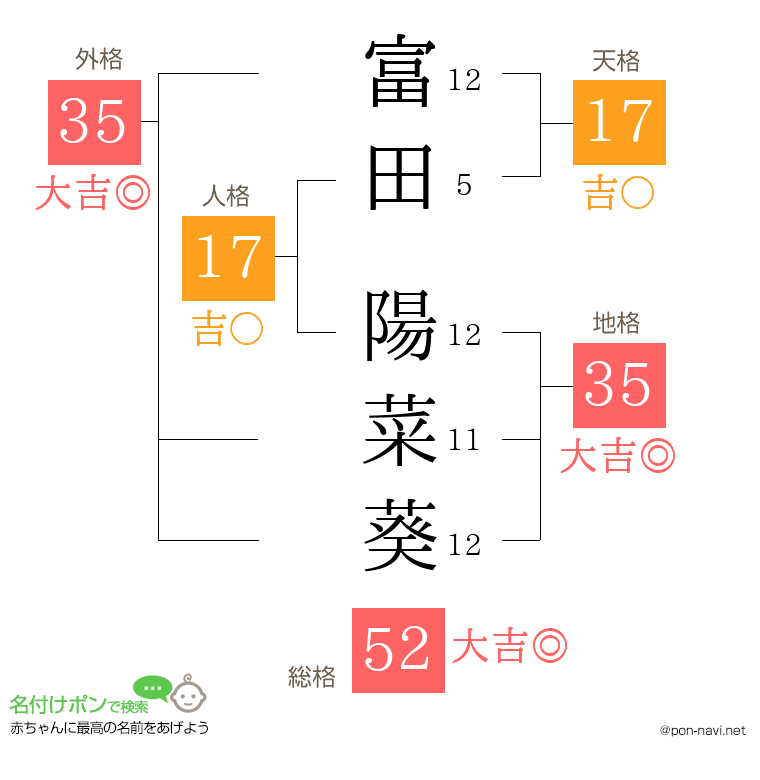 富田 陽菜葵さんの姓名判断結果