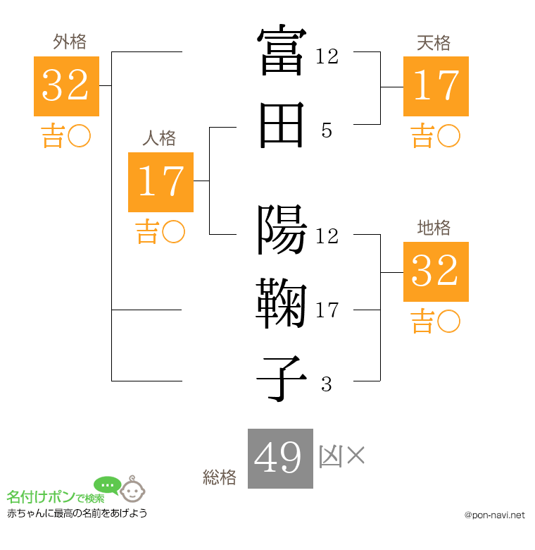 富田 陽鞠子さんの姓名判断結果