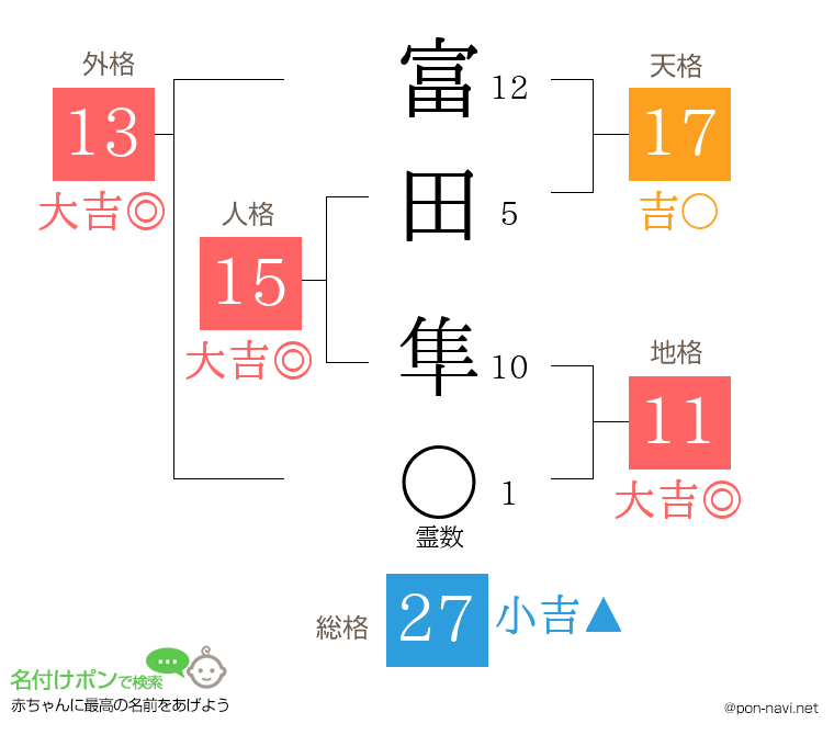 富田 隼さんの姓名判断結果