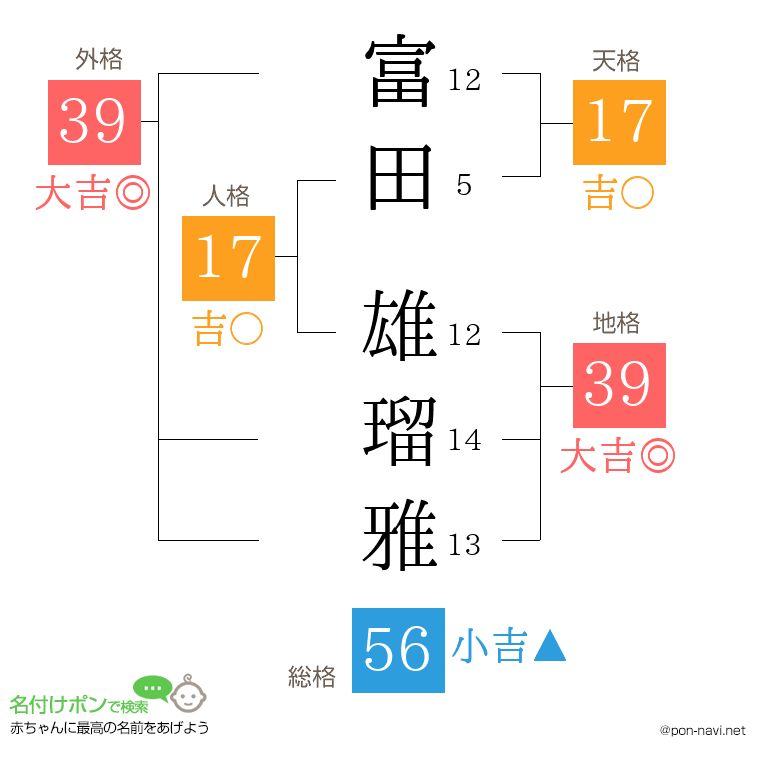 富田 雄瑠雅さんの姓名判断結果
