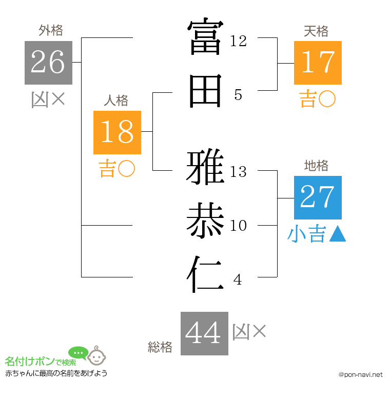 富田 雅恭仁さんの姓名判断結果