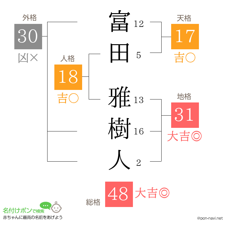富田 雅樹人さんの姓名判断結果